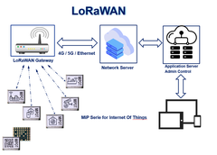 LoRaWAN® Topology logo